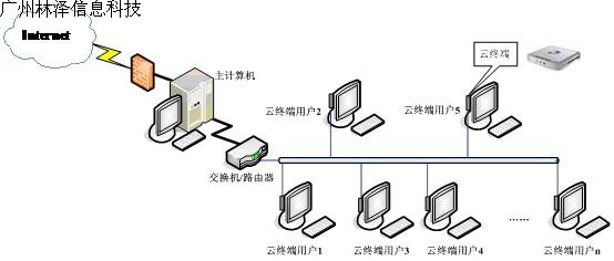 房地产行业云终端解决方案