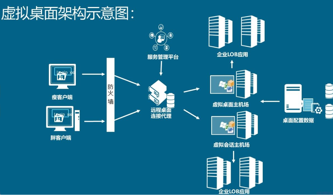 一文带你了解云桌面vdi架构